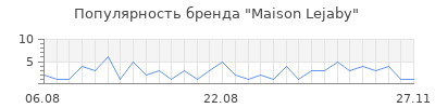 Популярность maison lejaby