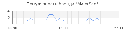 Популярность MajorSan