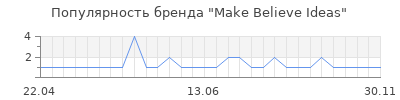 Популярность make believe ideas