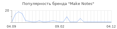 Популярность make notes