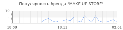 Популярность make up store