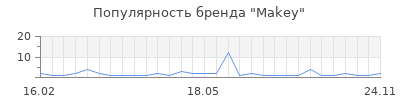 Популярность Makey