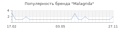 Популярность malagrida