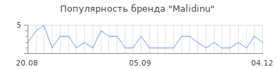 Популярность Malidinu