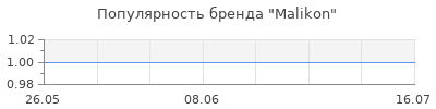 Популярность Malikon