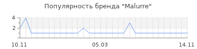 Популярность Malurre