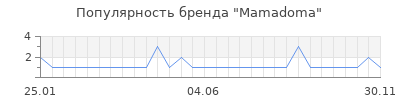 Популярность mamadoma
