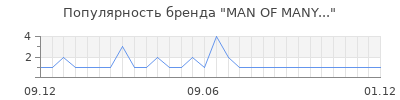 Популярность man of many