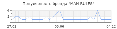 Популярность man rules
