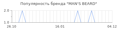 Популярность MAN'S BEARD