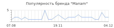 Популярность manam