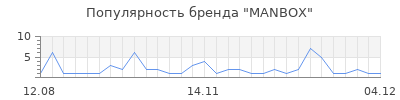 Популярность MANBOX