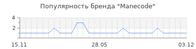 Популярность manecode