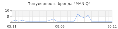 Популярность maniq