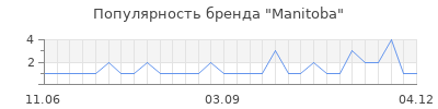 Популярность manitoba