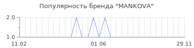 Популярность MANKOVA