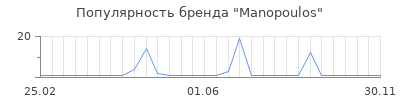 Популярность manopoulos