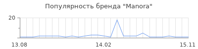 Популярность Manora