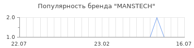 Популярность manstech