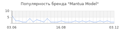 Популярность Mantua Model