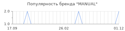 Популярность manual