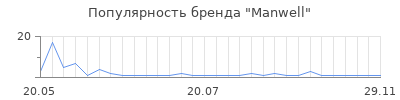 Популярность Manwell