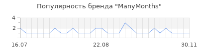 Популярность manymonths