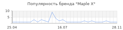 Популярность maple x