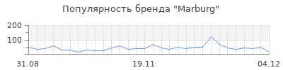 Популярность marburg
