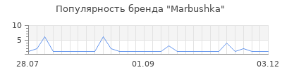 Популярность marbushka