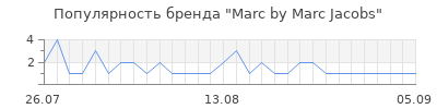 Популярность marc by marc jacobs