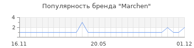 Популярность marchen