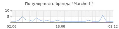 Популярность marchetti
