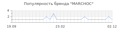 Популярность marchoc