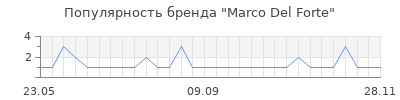 Популярность marco del forte