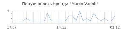 Популярность marco vanoli