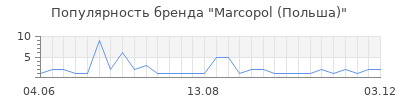 Популярность Marcopol (Польша)