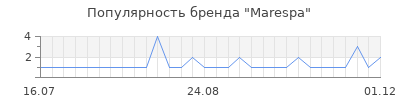 Популярность Marespa