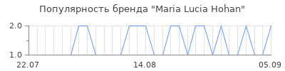 Популярность maria lucia hohan