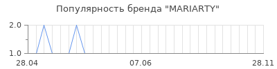 Популярность mariarty
