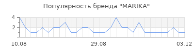 Популярность MARIKA