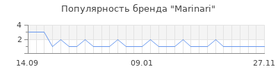 Популярность marinari
