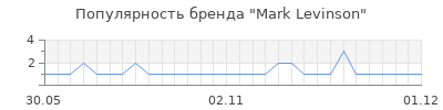 Популярность mark levinson