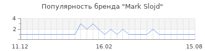 Популярность mark slojd