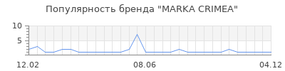 Популярность MARKA CRIMEA