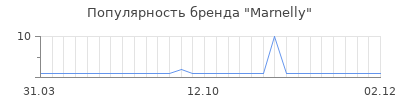 Популярность marnelly