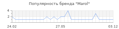 Популярность marol