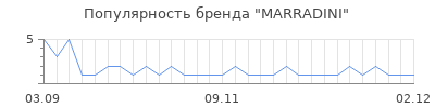 Популярность marradini