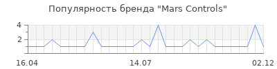Популярность mars controls