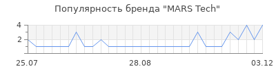 Популярность mars tech